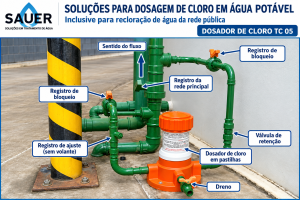 Sistema Sauer de dosagem de cloro